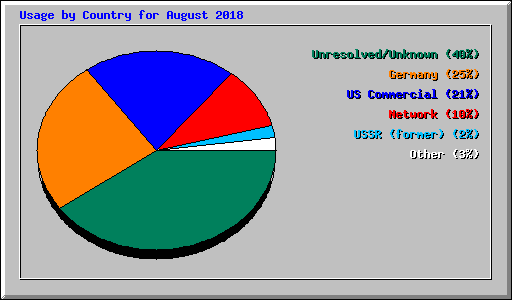 Usage by Country for August 2018