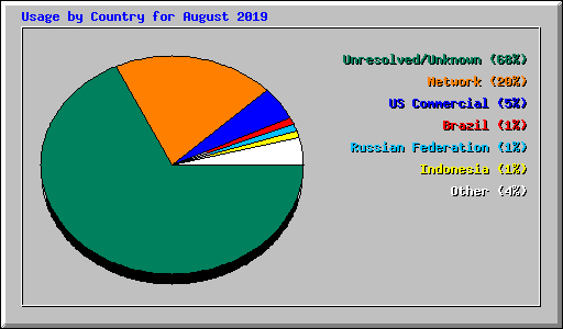 Usage by Country for August 2019