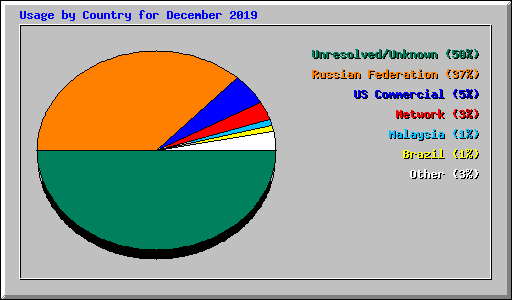 Usage by Country for December 2019