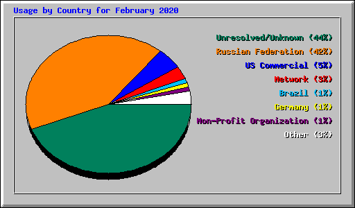 Usage by Country for February 2020