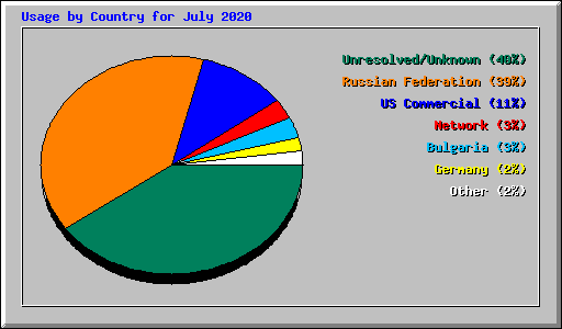 Usage by Country for July 2020