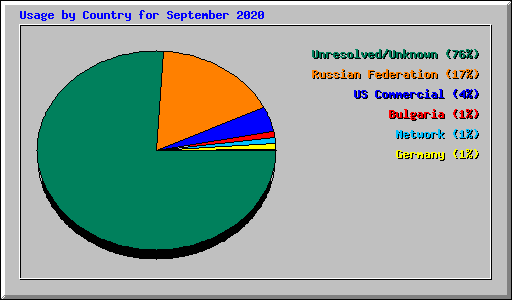 Usage by Country for September 2020