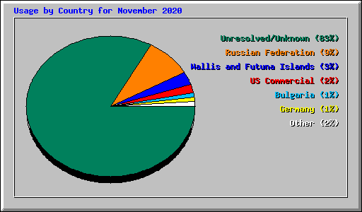 Usage by Country for November 2020