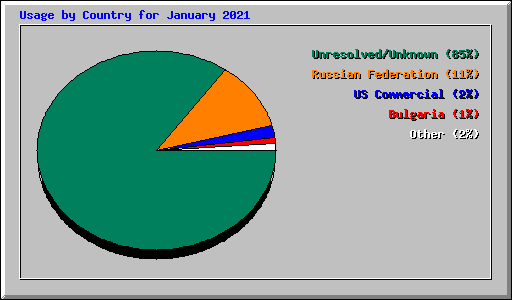 Usage by Country for January 2021