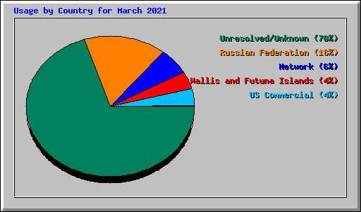 Usage by Country for March 2021