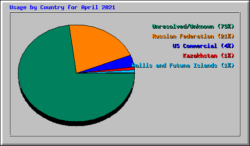 Usage by Country for April 2021