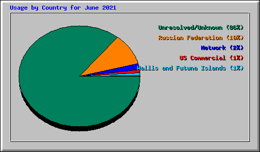 Usage by Country for June 2021