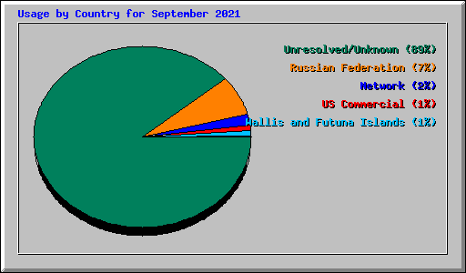 Usage by Country for September 2021