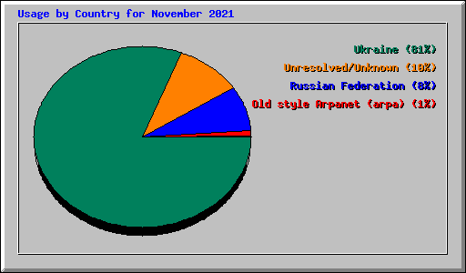 Usage by Country for November 2021