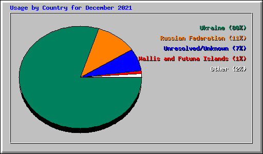 Usage by Country for December 2021