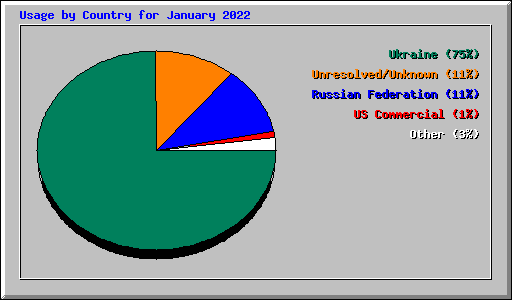 Usage by Country for January 2022