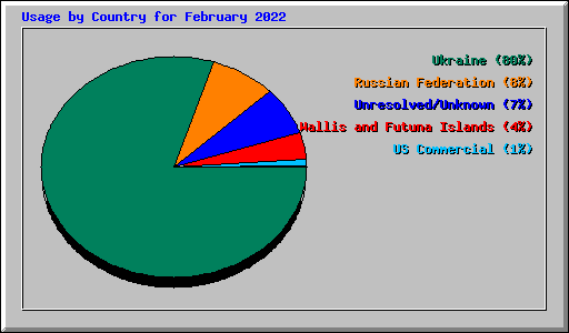 Usage by Country for February 2022