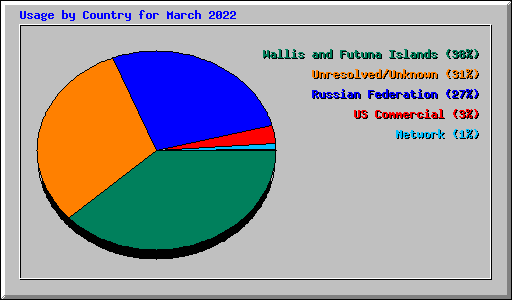 Usage by Country for March 2022