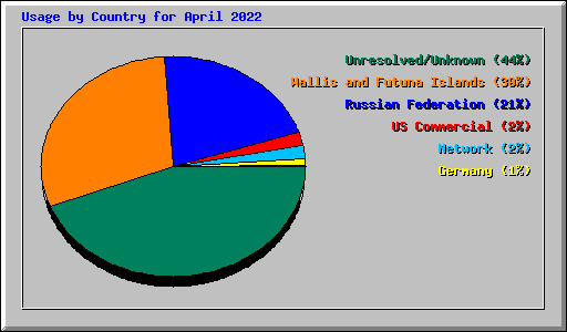 Usage by Country for April 2022