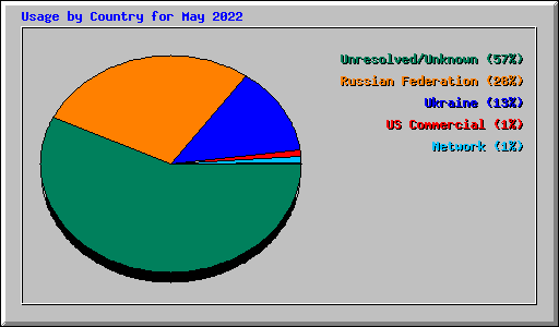 Usage by Country for May 2022