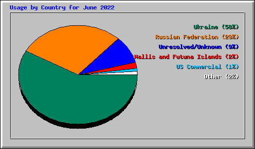 Usage by Country for June 2022