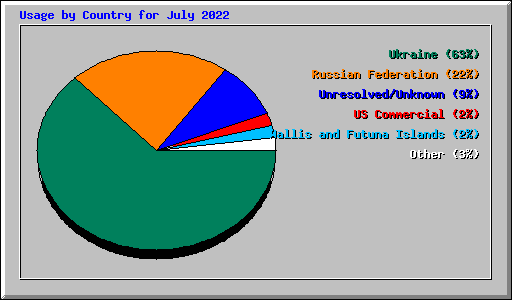 Usage by Country for July 2022