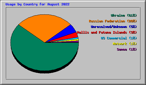 Usage by Country for August 2022