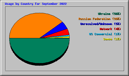 Usage by Country for September 2022