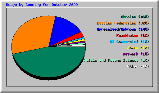 Usage by Country for October 2022