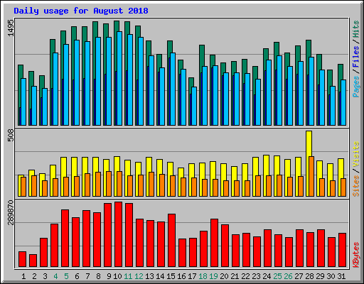 Daily usage for August 2018