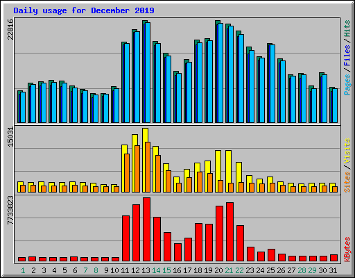 Daily usage for December 2019