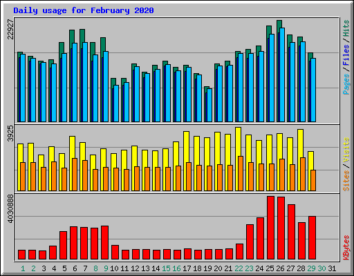 Daily usage for February 2020