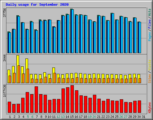 Daily usage for September 2020