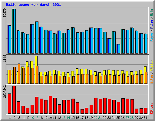 Daily usage for March 2021