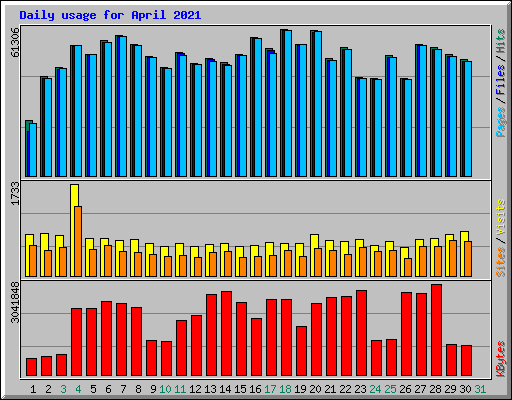 Daily usage for April 2021