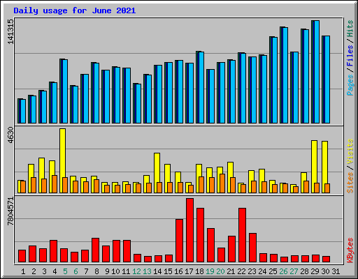 Daily usage for June 2021