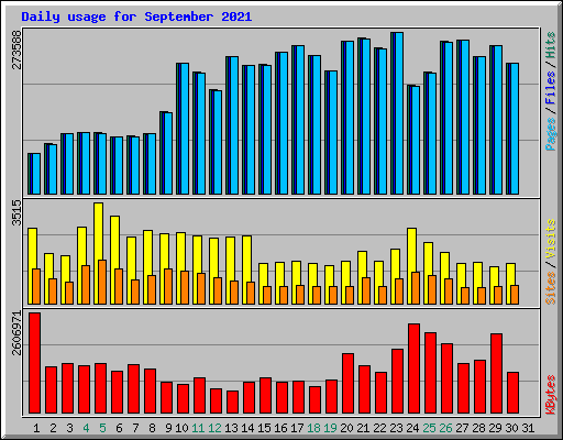 Daily usage for September 2021