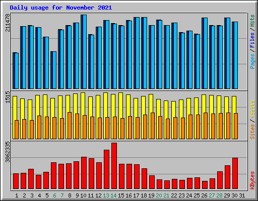 Daily usage for November 2021