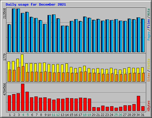 Daily usage for December 2021