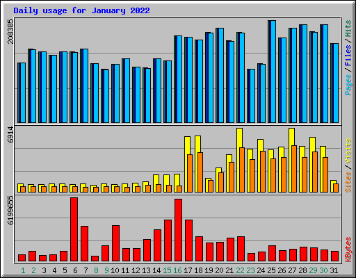 Daily usage for January 2022