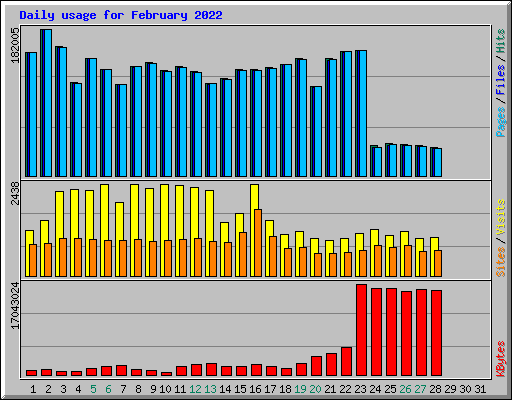 Daily usage for February 2022