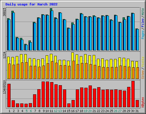 Daily usage for March 2022