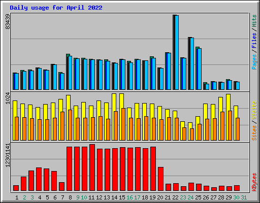 Daily usage for April 2022