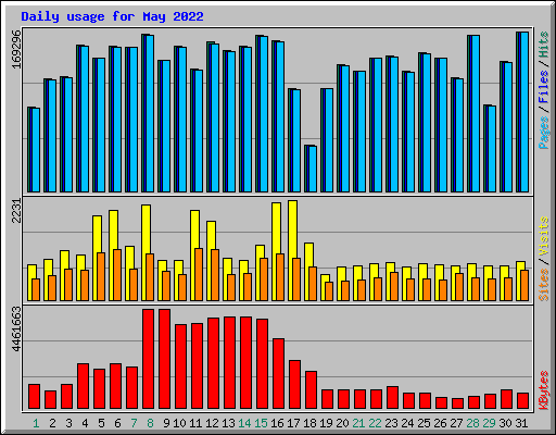 Daily usage for May 2022