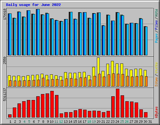 Daily usage for June 2022