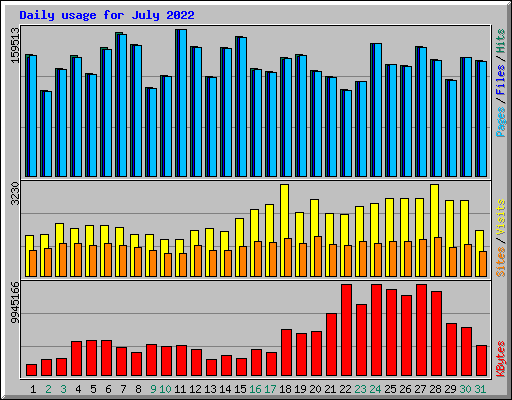 Daily usage for July 2022