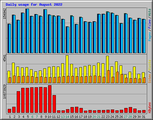 Daily usage for August 2022