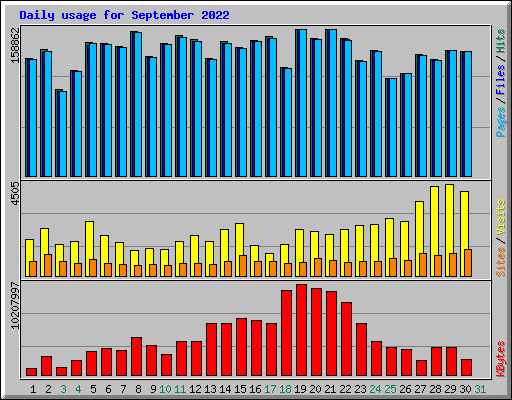 Daily usage for September 2022