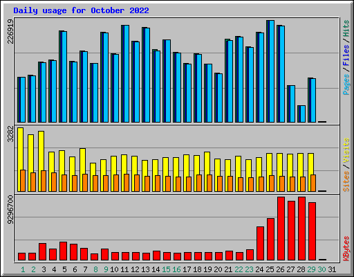 Daily usage for October 2022