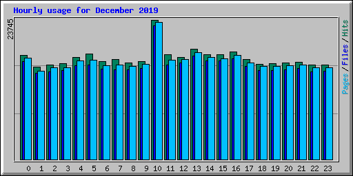 Hourly usage for December 2019