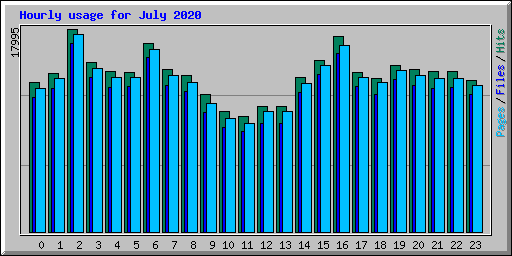 Hourly usage for July 2020