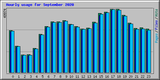 Hourly usage for September 2020