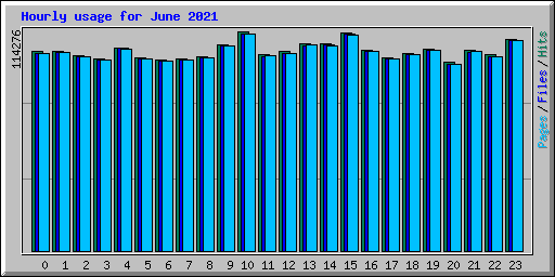 Hourly usage for June 2021