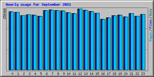 Hourly usage for September 2021