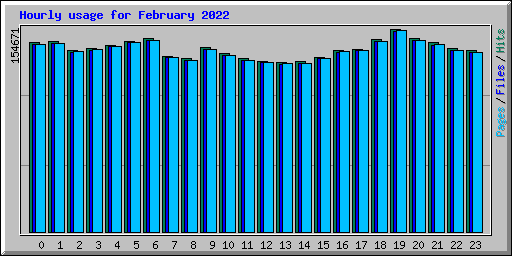 Hourly usage for February 2022